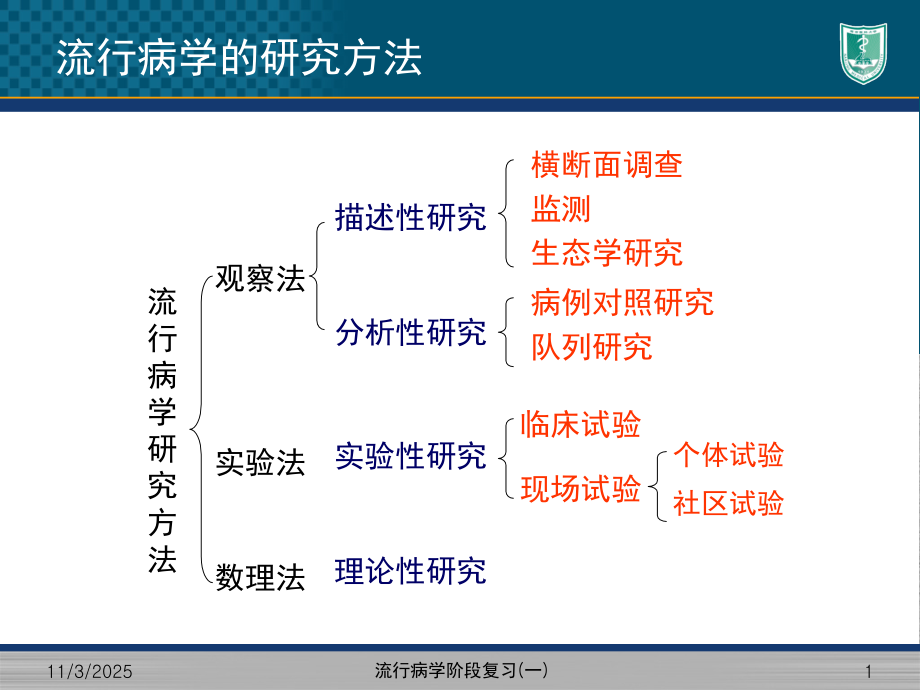 流行病学阶段复习一.ppt_第1页