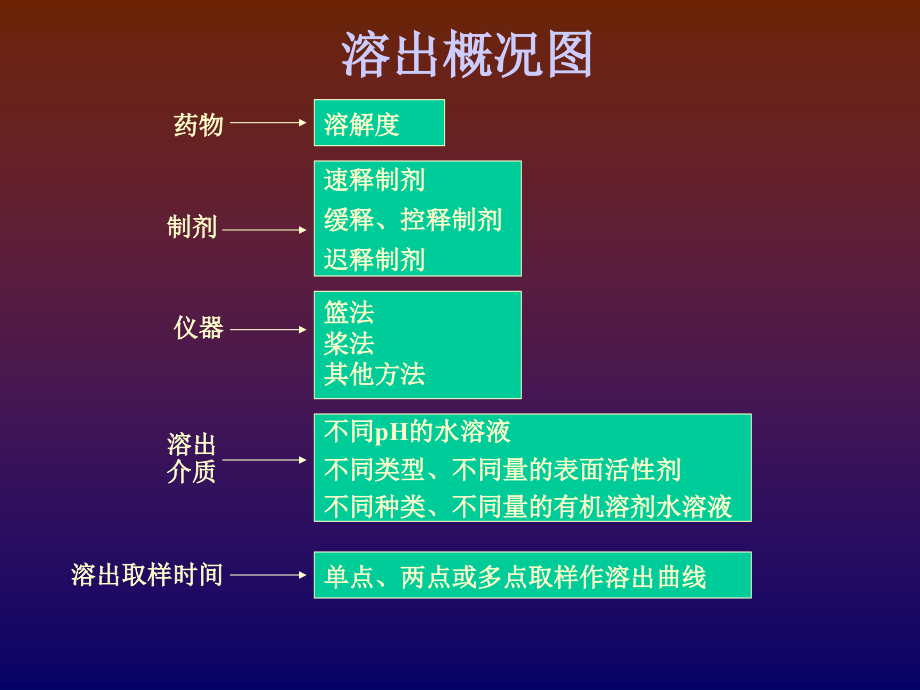 溶出度讲座.ppt_第1页