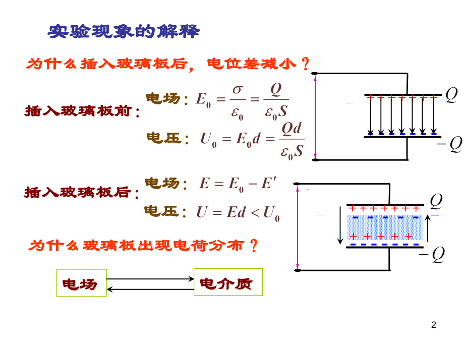 电介质和磁介质.ppt_第2页