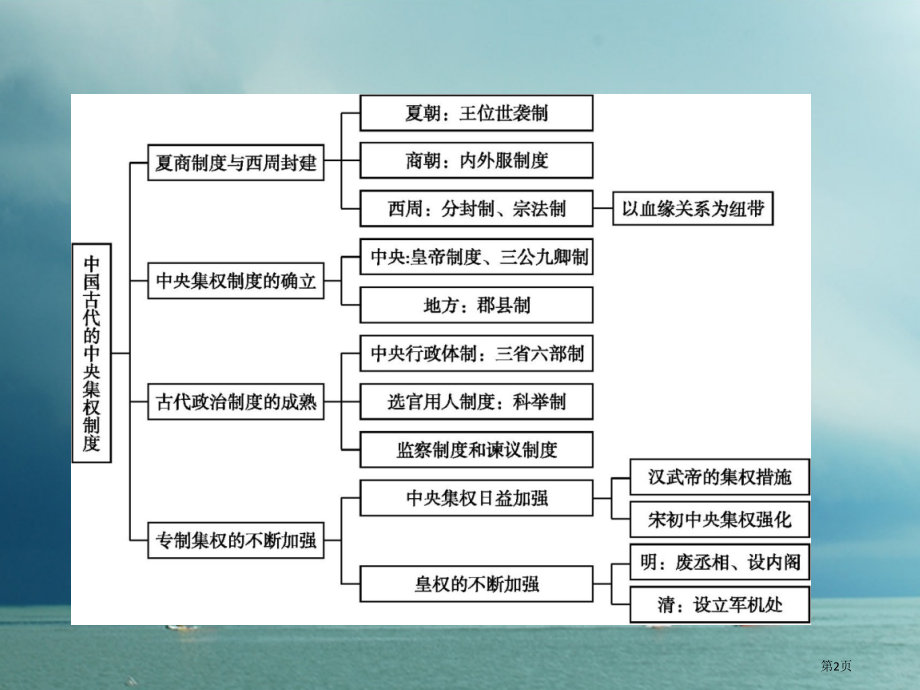 高中历史中国古代的中央集权制度单元整合省公开课一等奖百校联赛赛课微课获奖课件.pptx_第2页