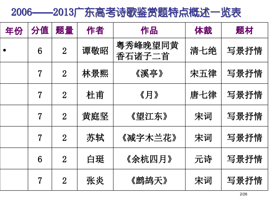 送别诗的情与景市公开课一等奖省赛课微课金奖课件.pptx_第2页