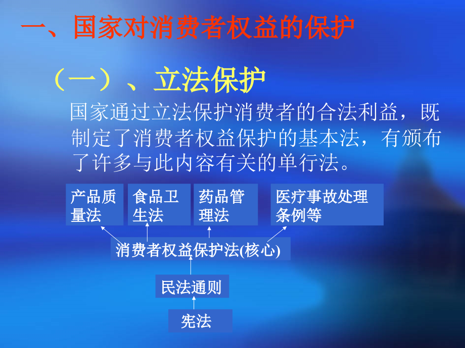 消费者权益的国家保护和社会保护.ppt_第1页