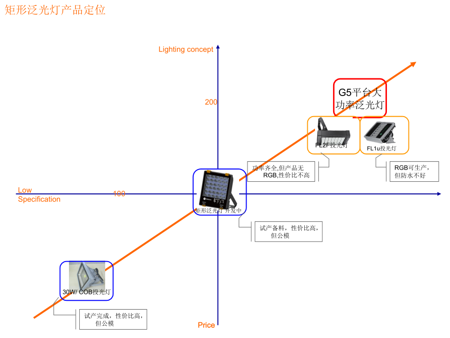 泛光灯中功率.ppt_第1页