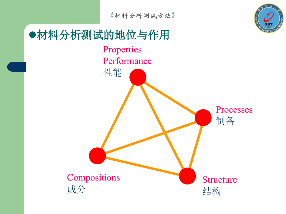 材料分析测试方法-1.ppt_第2页