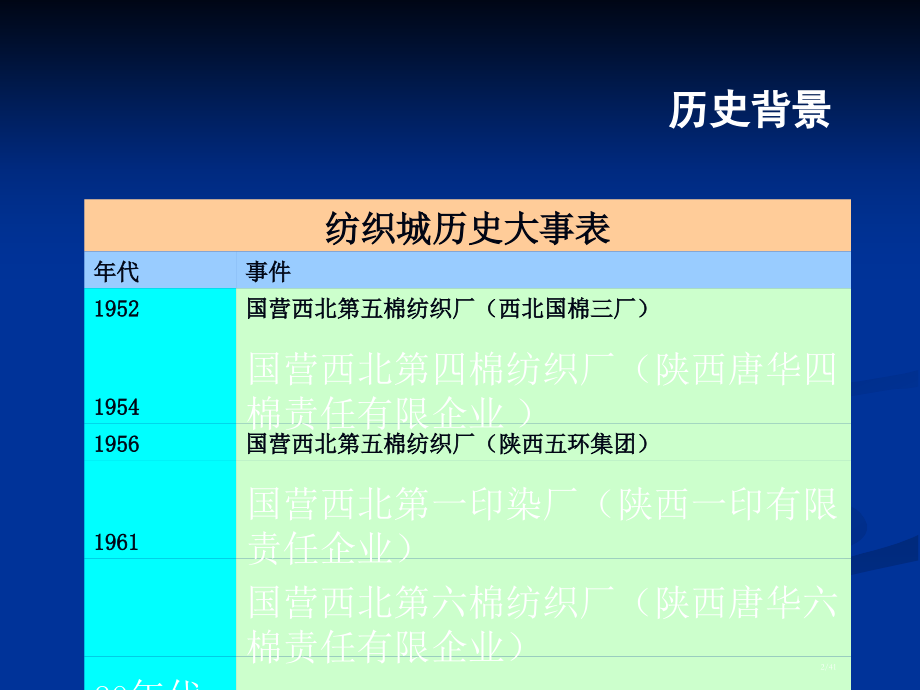 纺织城历史背景及区位分析.pptx_第2页