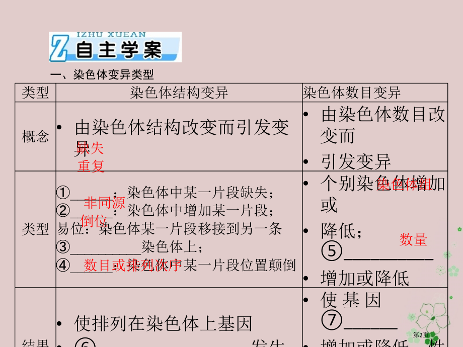高考生物总复习第5章基因突变及其他变异第2节染色体变异必修全国公开课一等奖百校联赛示范课赛课特等奖P.pptx_第2页