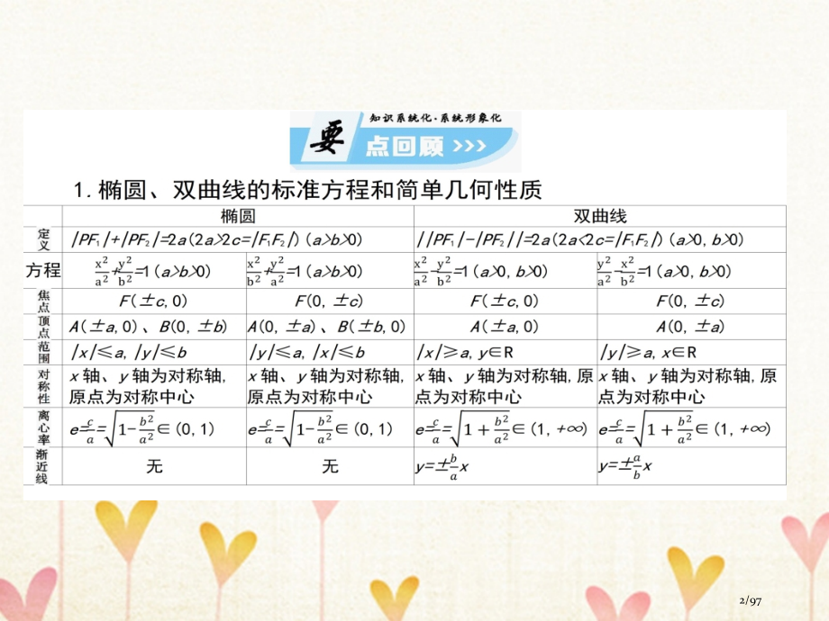 高中数学第二章圆锥曲线与方程章末小结省公开课一等奖新名师优质课获奖课件.pptx_第2页