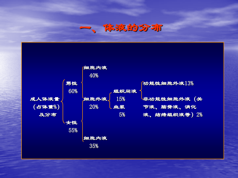 水、电解质和酸碱平衡监护.ppt_第1页