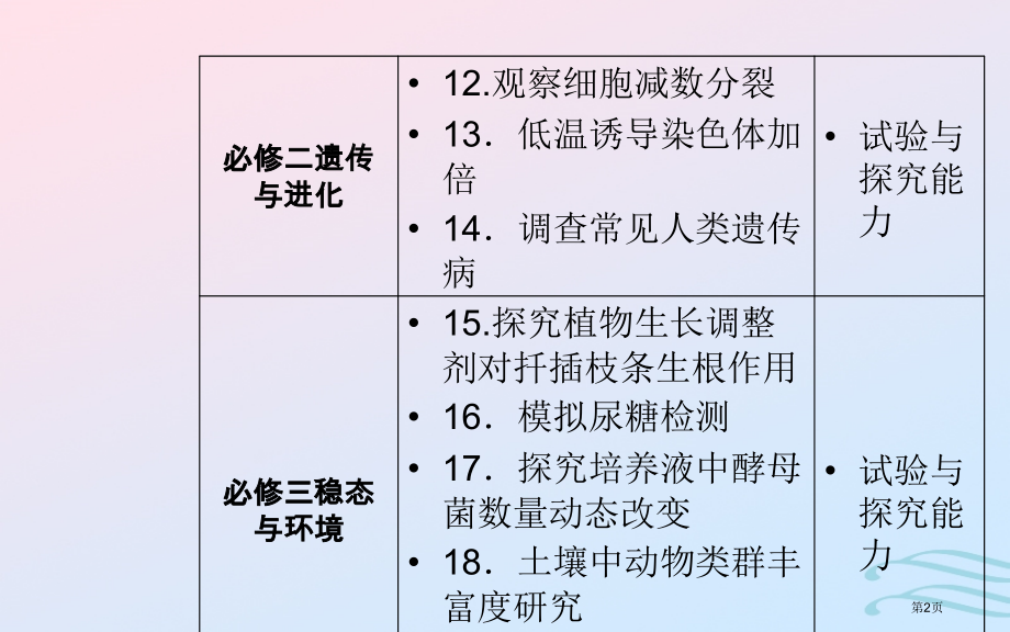 高中生物学业水平复习专题十七生物学实验考点1课件实验省公开课一等奖新名师优质课获奖课件.pptx_第2页