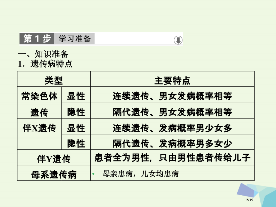 高中生物第五章基因突变及其他变异第3节人类遗传病省公开课一等奖新名师优质课获奖课件.pptx_第2页
