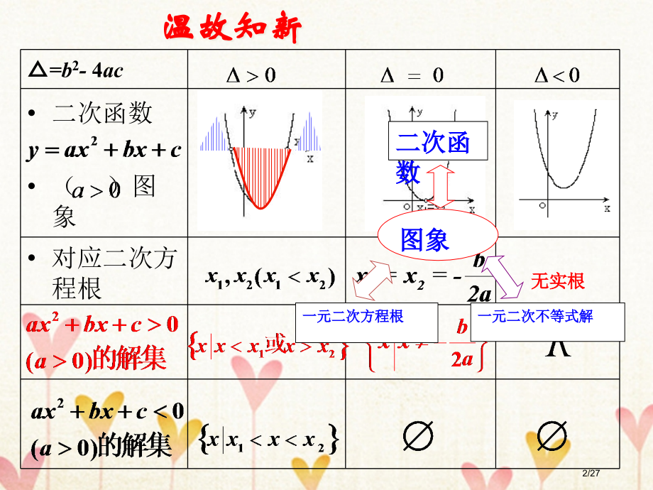 高中数学第三章不等式3.2一元二次不等式的解法第二课时省公开课一等奖新名师优质课获奖课件.pptx_第2页