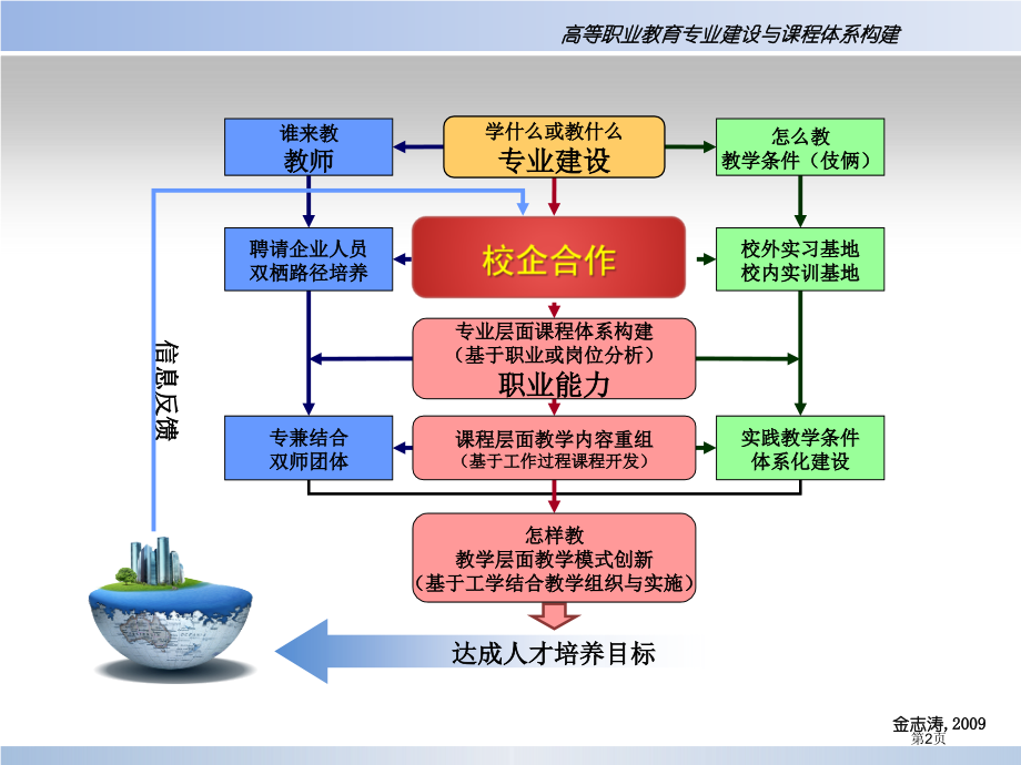 高等职业教育专业建设与课程体系构建市公开课一等奖省赛课微课金奖课件.pptx_第2页