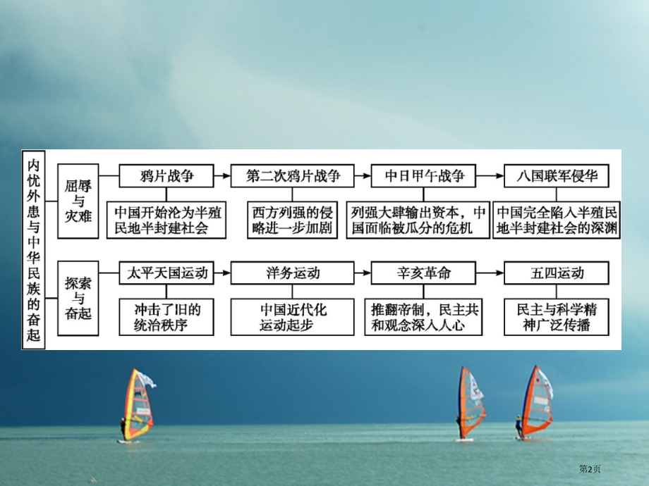 高中历史内忧外患与中华民族的奋起单元整合省公开课一等奖百校联赛赛课微课获奖课件.pptx_第2页
