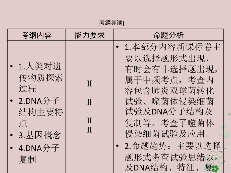 高考生物总复习第3章基因的本质第1节DNA是主要的遗传物质必修全国公开课一等奖百校联赛示范课赛课特等.pptx_第2页