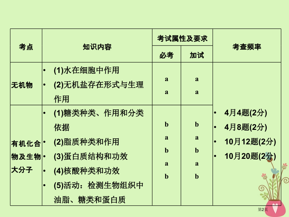 高考生物复习第1讲细胞的分子组成全国公开课一等奖百校联赛示范课赛课特等奖课件.pptx_第2页