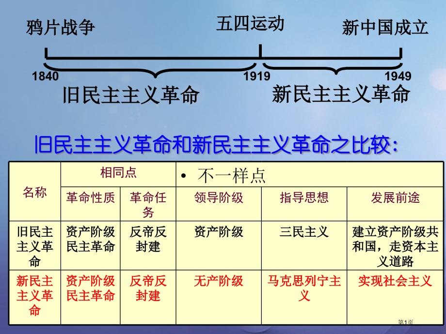 中考历史新民主主义革命的兴起复习复习市赛课公开课一等奖省名师优质课获奖课件.pptx_第1页