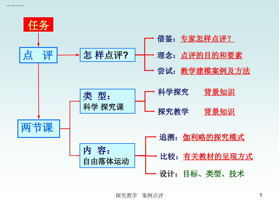 我准备怎样点评？.ppt_第1页