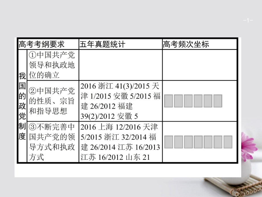 高考政治复习第三单元发展社会主义民主政治2.6我国的政党制度市赛课公开课一等奖省名师优质课获奖.pptx_第1页