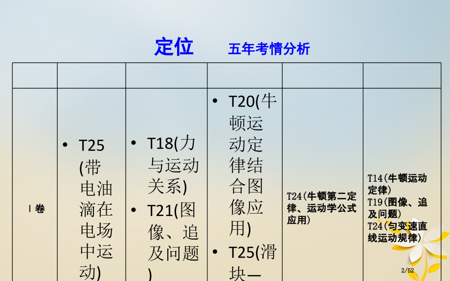 高考物理复习备课资料专题二力与直线运动第1讲应用牛顿运动定律解决力学问题市赛课公开课一等奖省名师优质.pptx_第2页