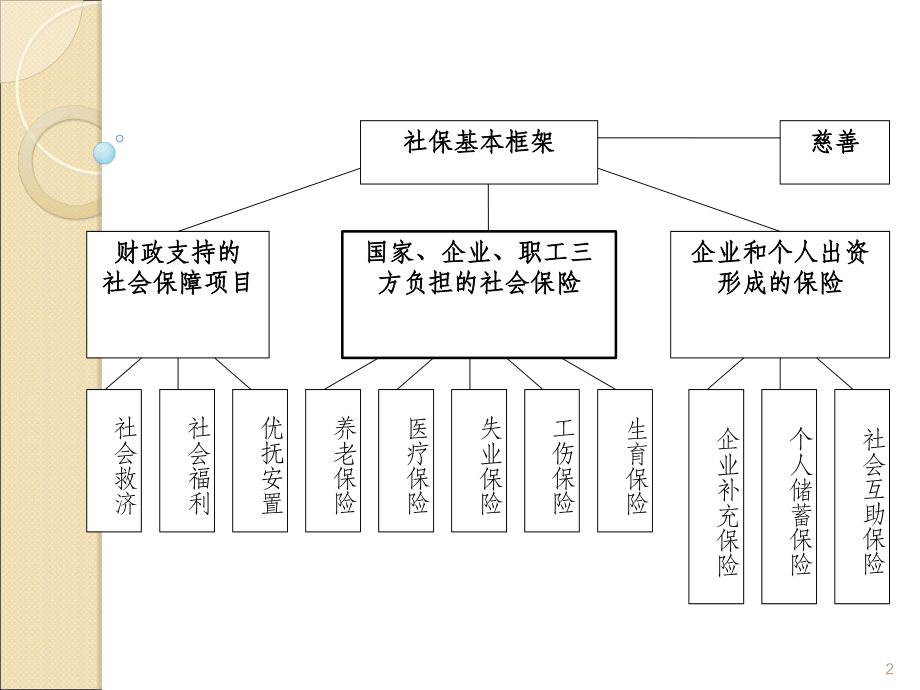 我国社会保障制度的改革与发展.ppt_第2页