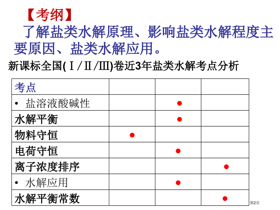 盐类的水解二轮复习市公开课一等奖省赛课微课金奖课件.pptx_第2页