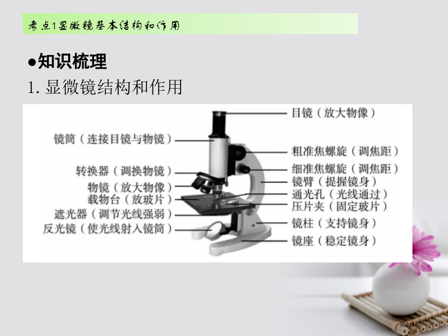 中考生物第十章考点1显微镜的基本结构和作用复习市赛课公开课一等奖省名师优质课获奖课件.pptx_第2页
