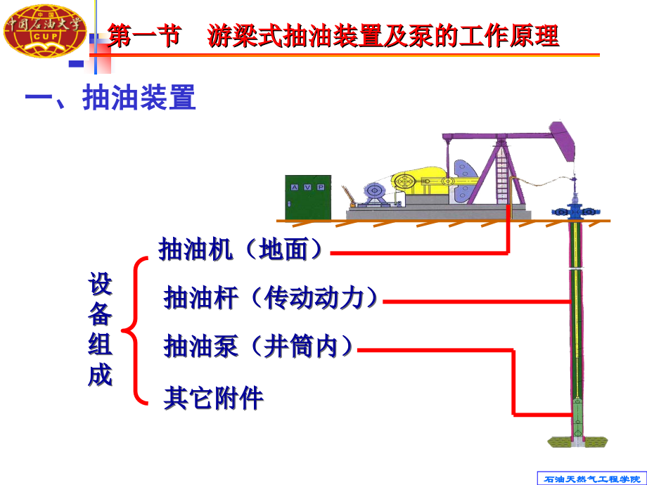 有杆泵及无杆泵采油技术.ppt_第2页