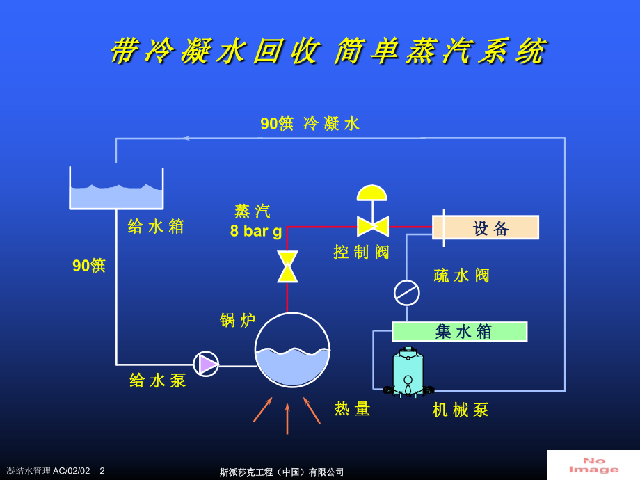 冷凝水和二次蒸汽的回收基础培训课程市公开课一等奖省赛课微课金奖课件.pptx_第2页