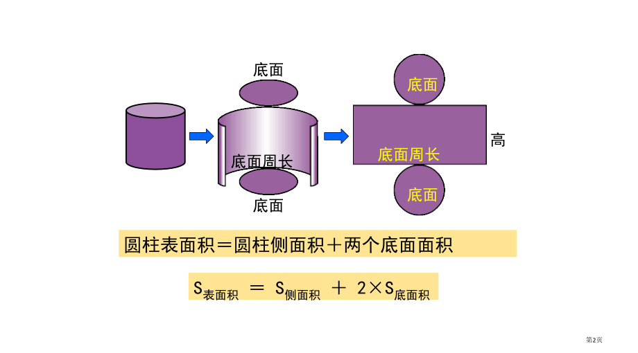 圆柱的表面积习题习题课件市公开课一等奖省赛课微课金奖课件.pptx_第2页
