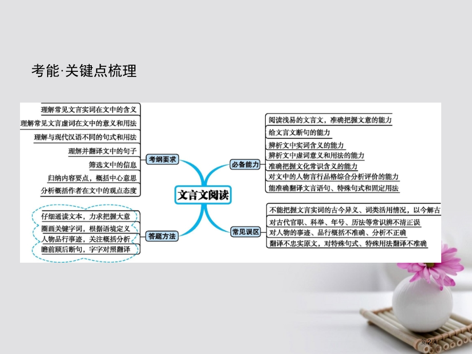 高考高考语文二轮复习3断句题：瞻前顾后用好标志全国公开课一等奖百校联赛示范课赛课特等奖课件.pptx_第2页