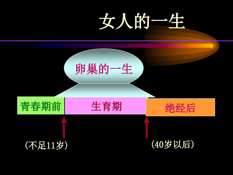 拜尔功能失调性子宫出血.ppt_第1页