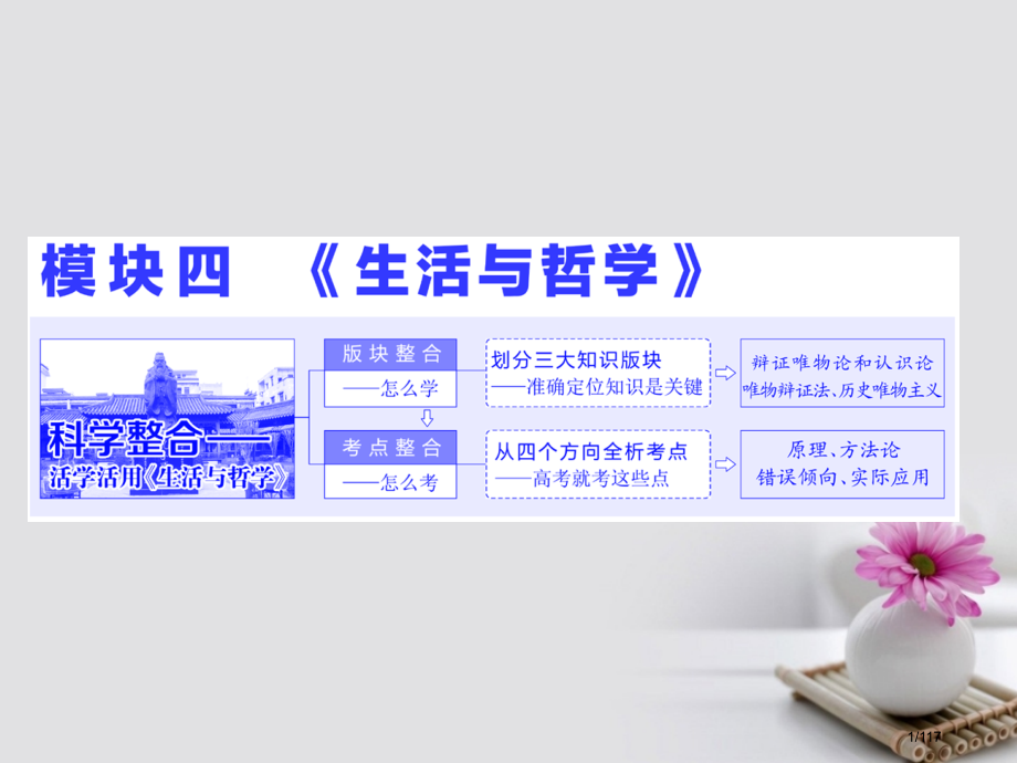 高三政治复习模块四专题一一切从实际出发求真务实-辩证唯物论和认识论省公开课一等奖新名师优质课获奖PP.pptx_第1页