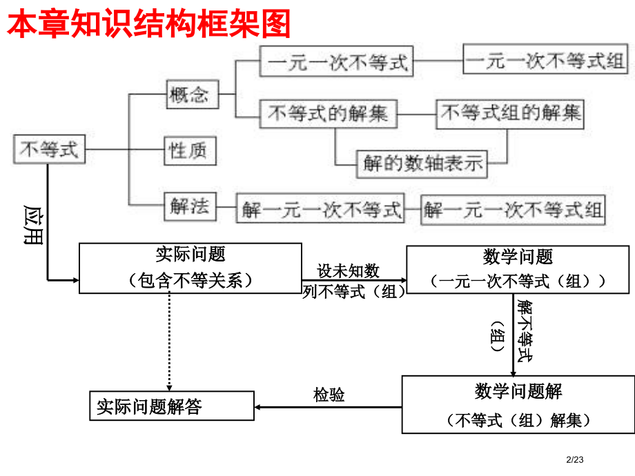 9.11不等式与不等式组总复习市公开课一等奖省赛课微课金奖课件.pptx_第2页