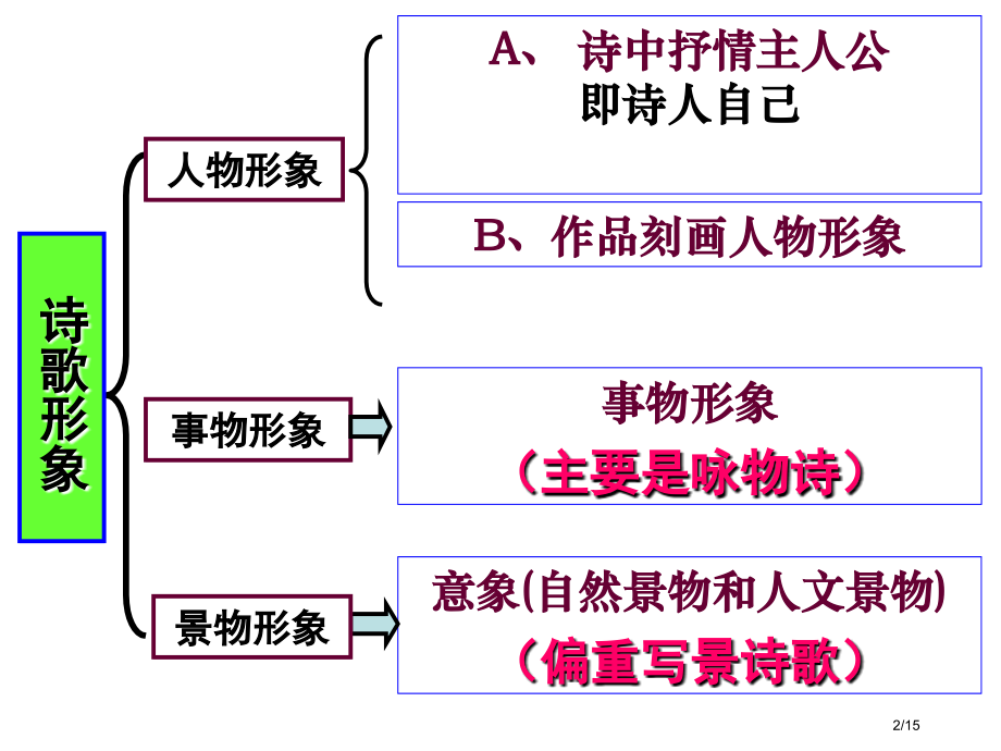诗歌人物形象中主观和客观形象.pptx_第2页