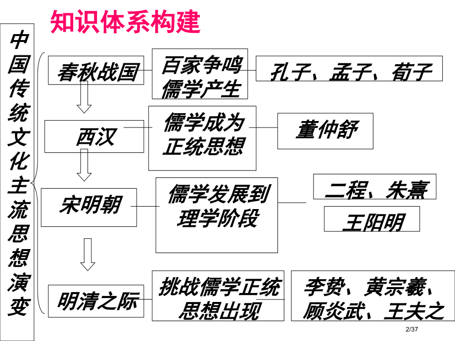高中历史必修三第一课百家争鸣与儒家思想的形成.pptx_第2页