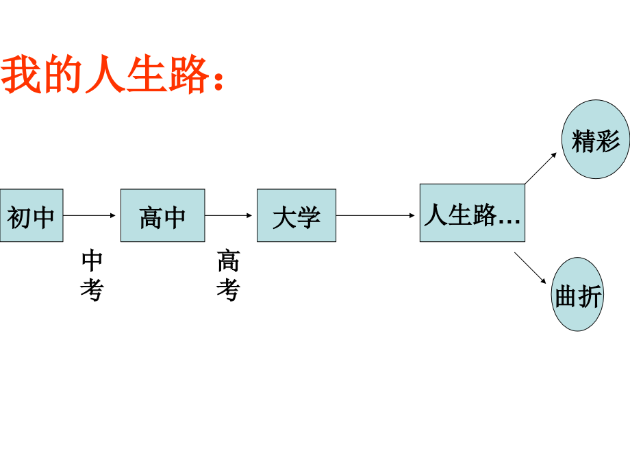 我的大学、我做主——高考100天动员会.ppt_第2页