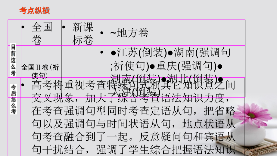 高考英语专题复习特殊句式市赛课公开课一等奖省名师优质课获奖课件.pptx_第2页