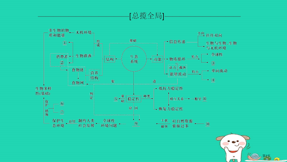 高考生物复习生物与环境单元网络构建省公开课一等奖百校联赛赛课微课获奖PPT课件.pptx_第2页