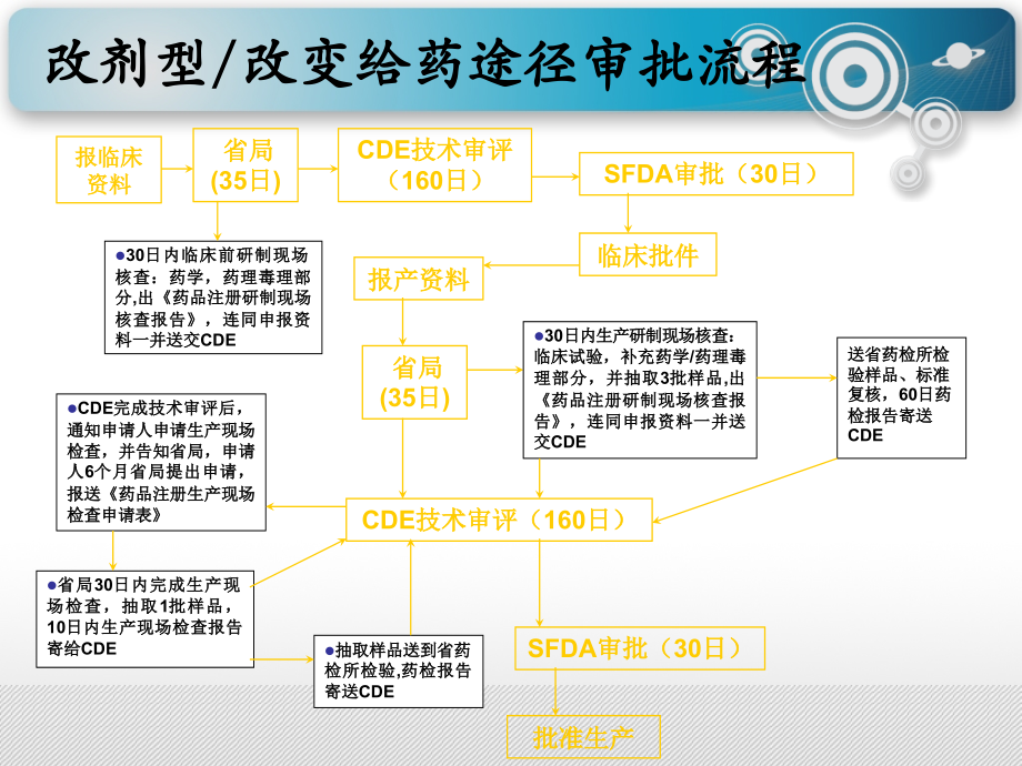 医学课件药品审批流程和药品保护.ppt_第2页