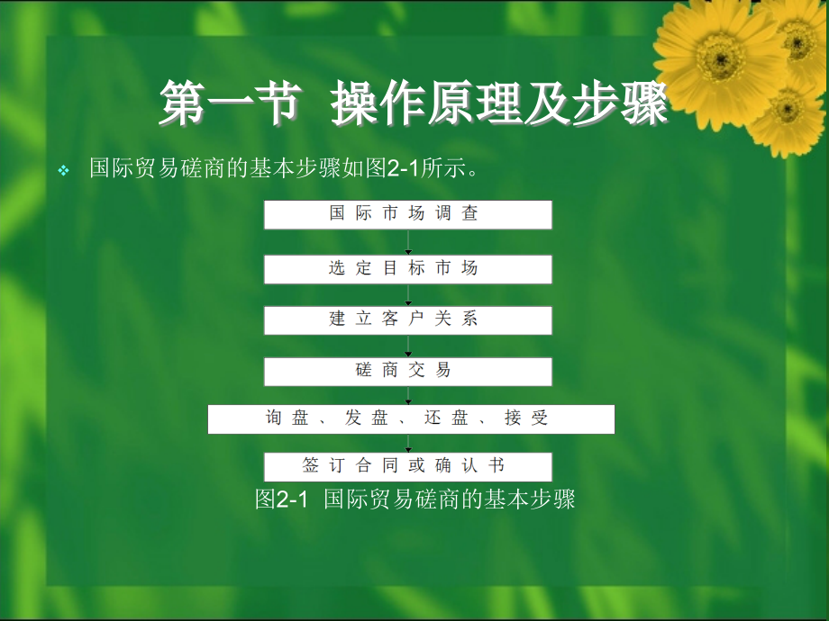 国际贸易实战操作教程教育课件第章教育课件.ppt_第2页