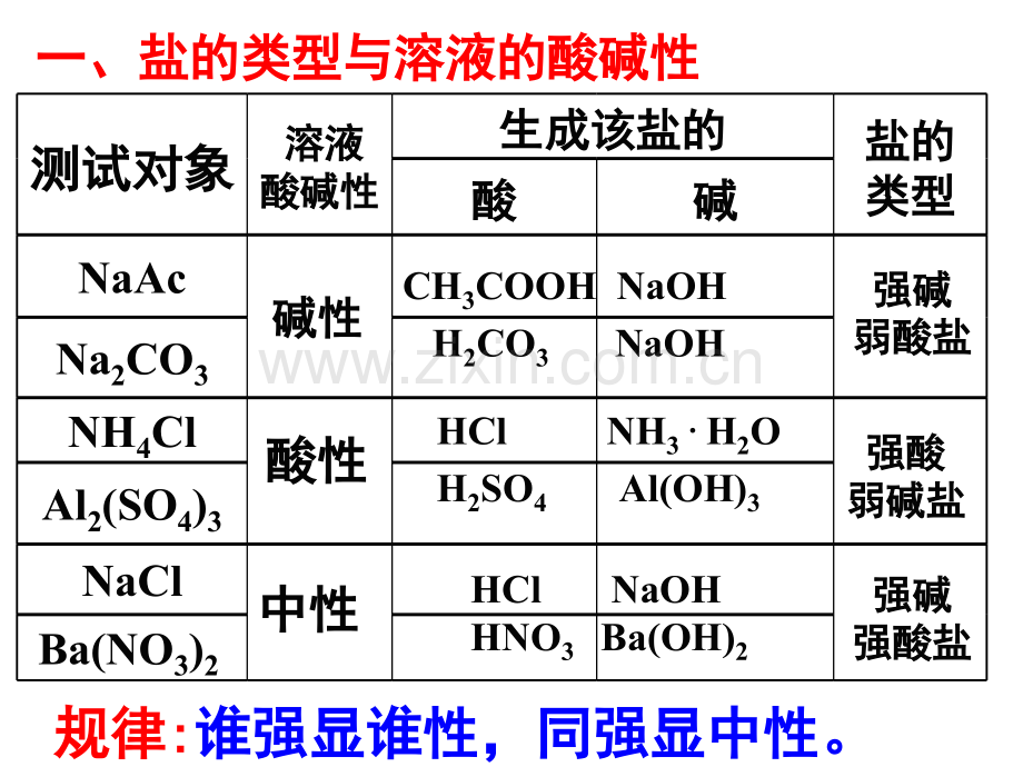 高三化学盐类的水解平衡复习名师公开课.ppt_第2页