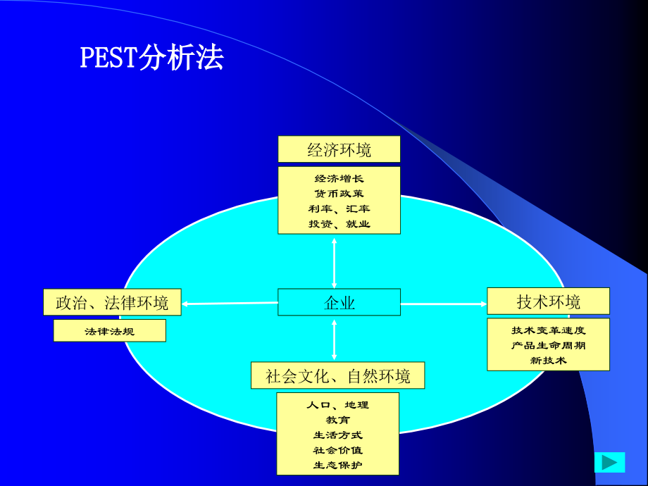 PEST分析-.ppt_第2页