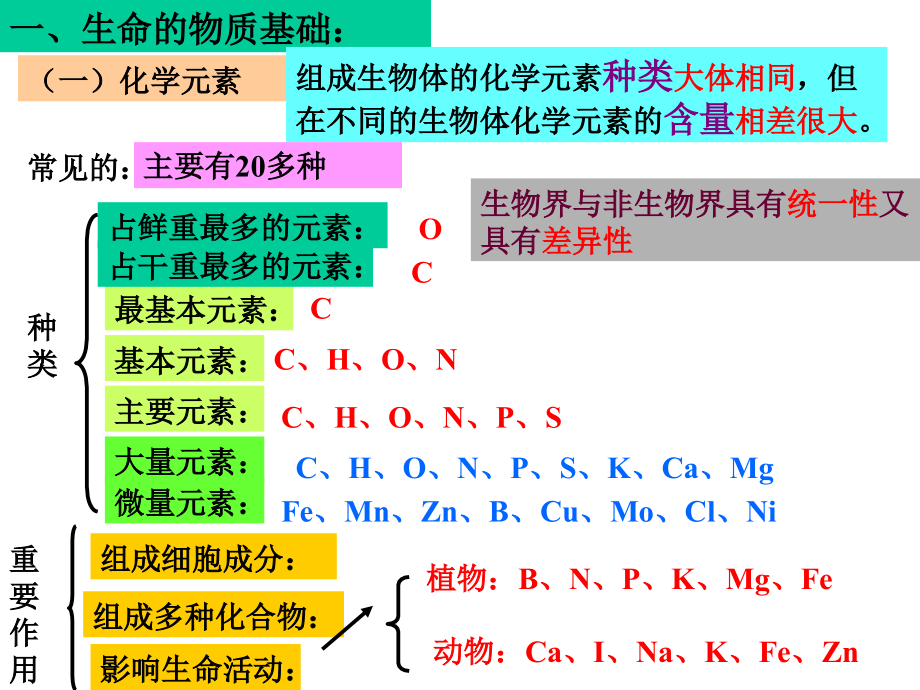 专题一-生命的物质基础和结构基础二轮复习13中.ppt_第2页