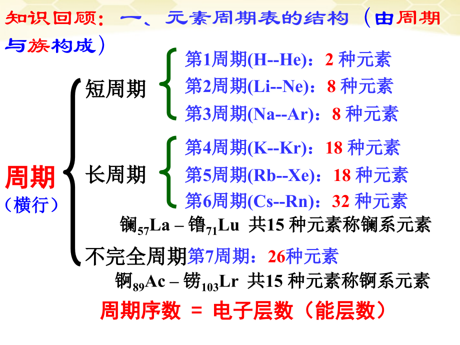 选修3第一章第二节原子结构与元素的性质.ppt_第2页