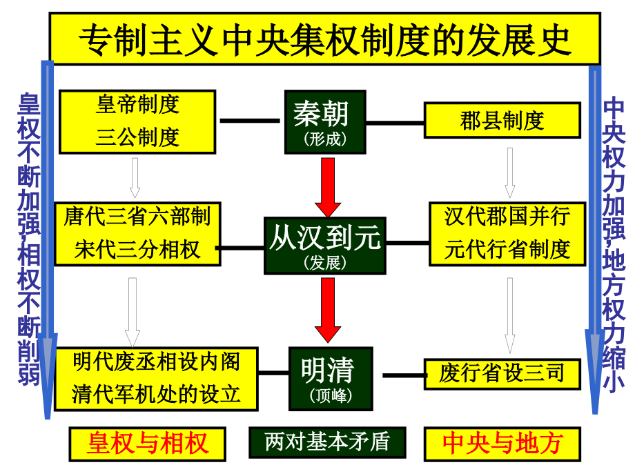 第六讲-中国古代的选官制度.ppt_第2页