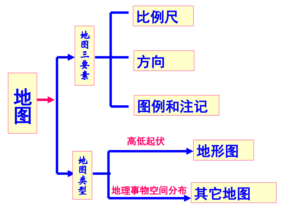 地图三要素-与-等高线地形图.ppt_第2页