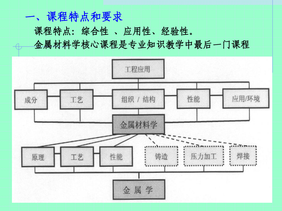 金属材料学(全套课件).ppt_第2页
