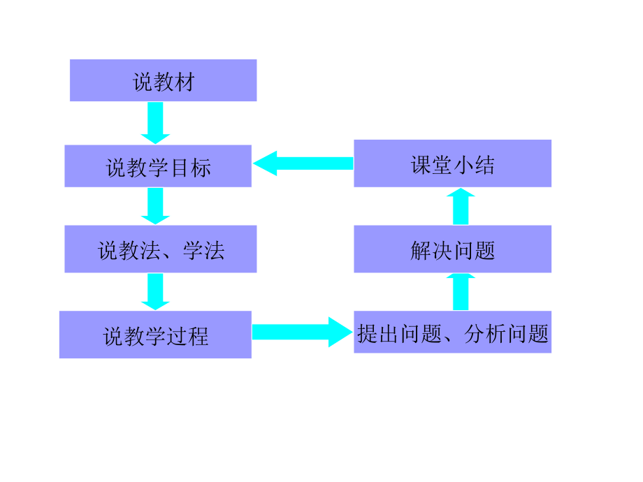 【数学】1.3《二项式定理说课》课件(新人教A版选修2-3).ppt_第2页
