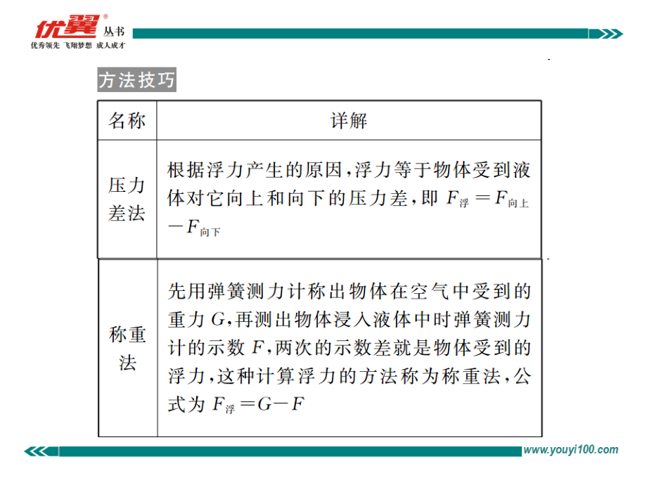 专题七--几种计算浮力的常见方法.ppt_第2页