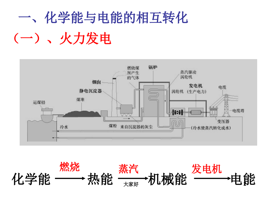 高一化学必修2化学能与电能.ppt_第2页